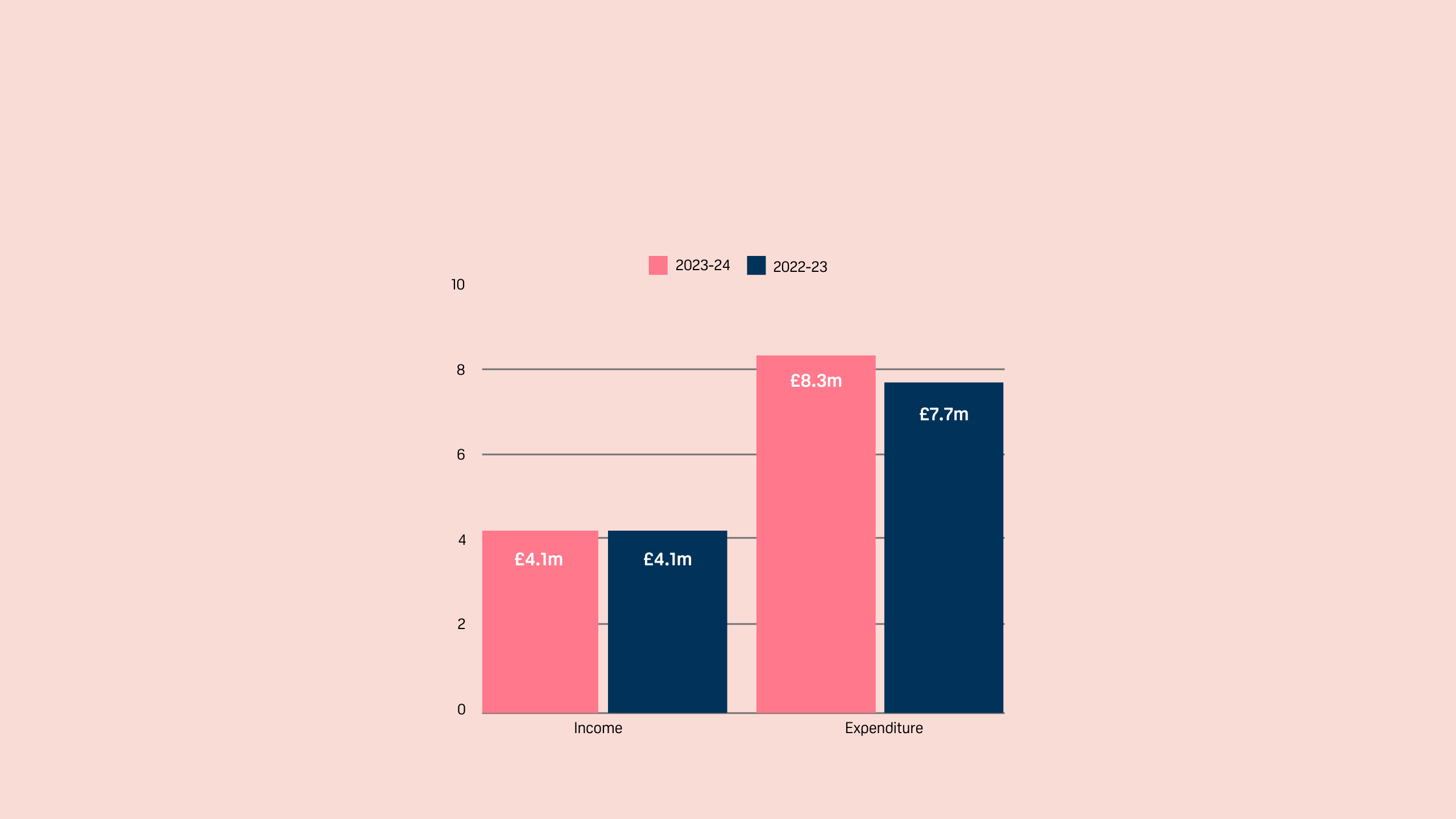 Finance bar chart illustrating 2023/4 income (4.1m) and expenditure (8.3m) compared to the previous year.