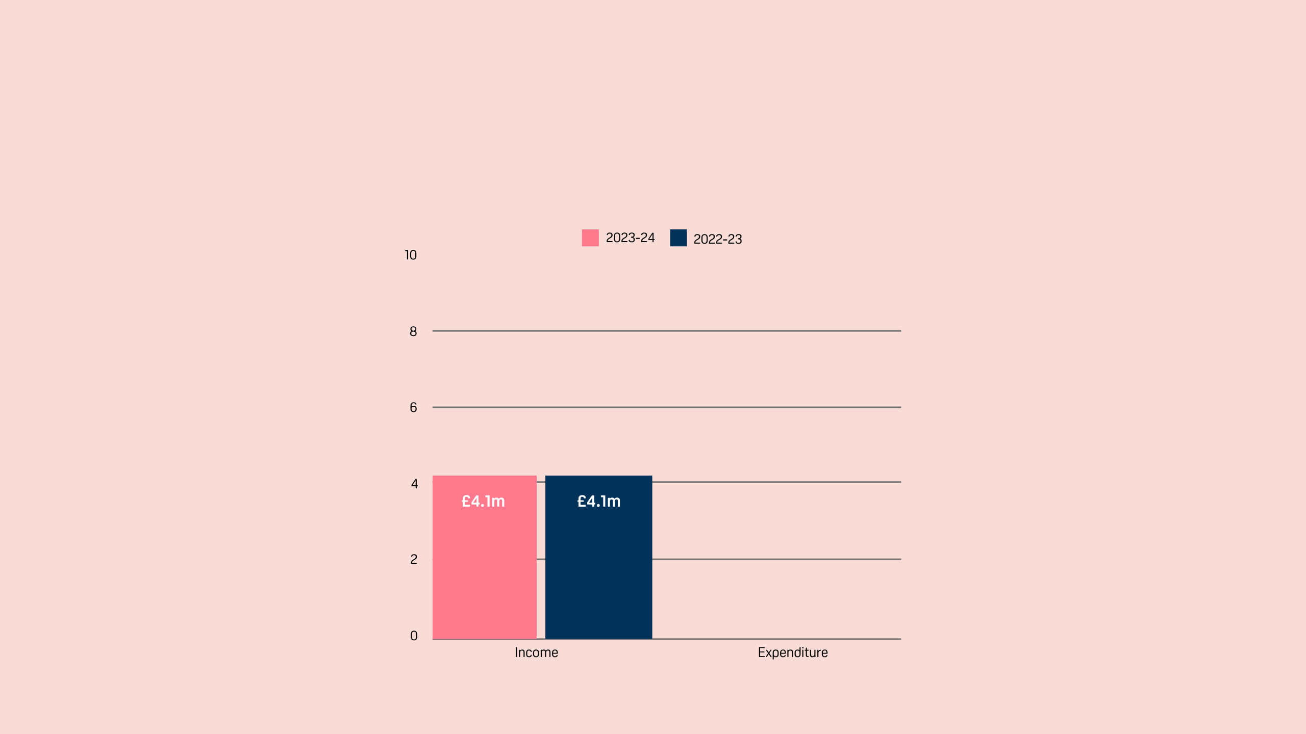 Finance bar chart illustrating 2023/4 income (4.1m) and expenditure (8.3m) compared to the previous year.